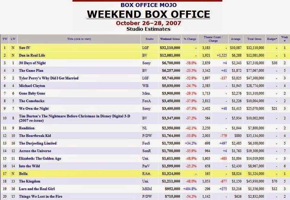 What Is Box Office Mojo and Why Should You Care? (UPDATED) -  sandwichjohnfilms
