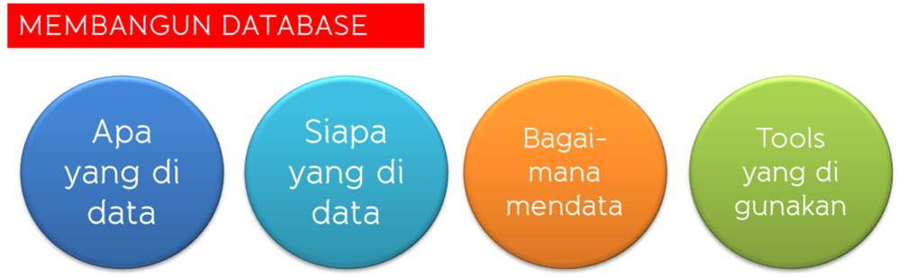 Cara mengelola database pelanggan
