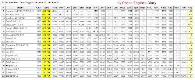 Chess Engines Diary: Other chess engine ranking lists (13-03-2021)