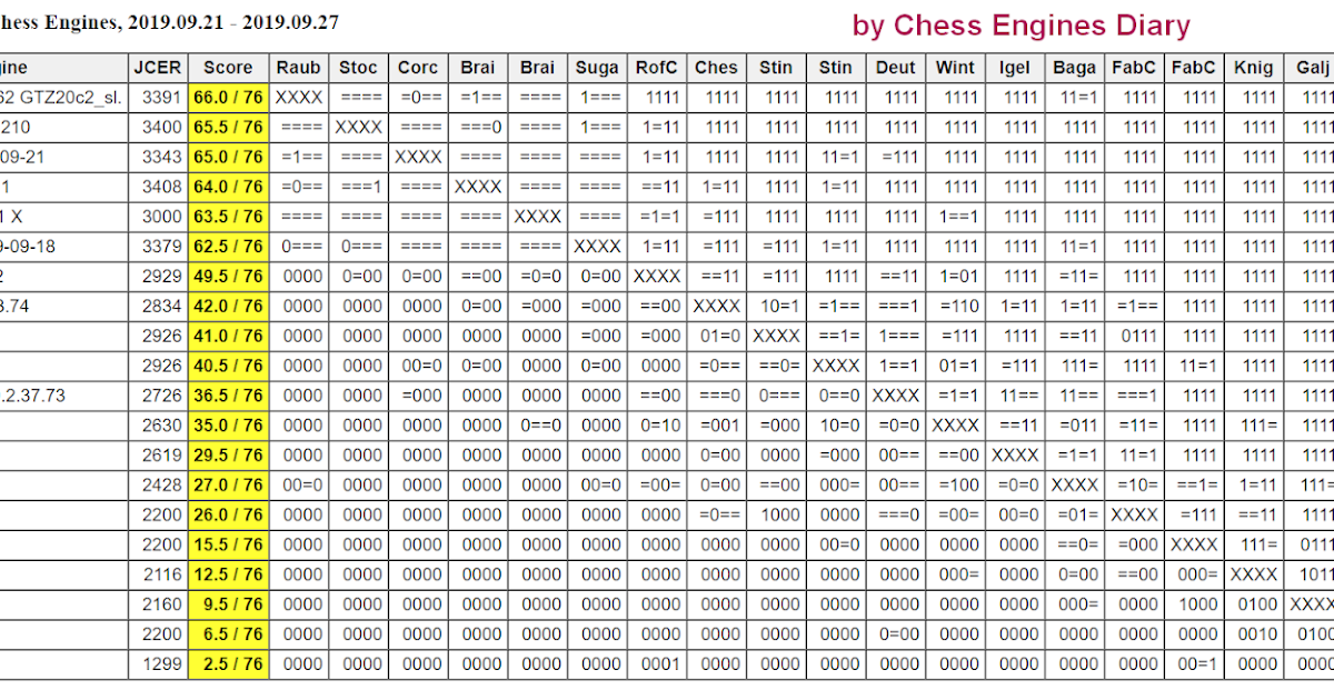 Chess Engines Diary: Other chess engine ranking lists (13-03-2021)