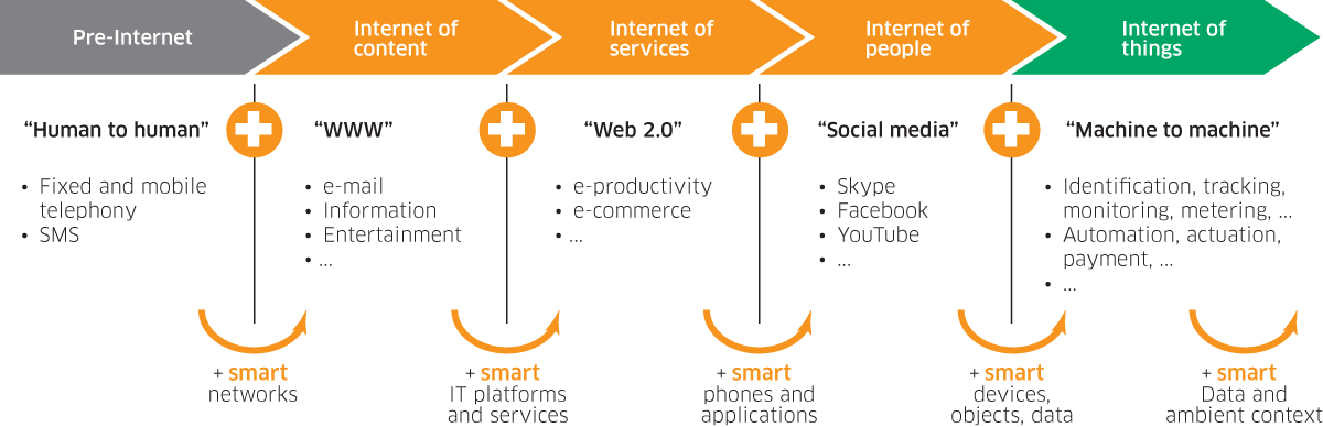 Evolution of Internet of Things(IoT)