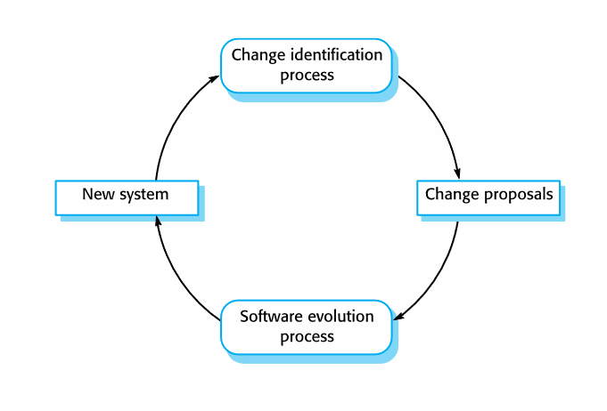 Software Evolution - csactor