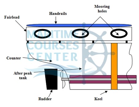 parts of ship | ship's hull | seamanship | part 8 | Aft of ship 1 8