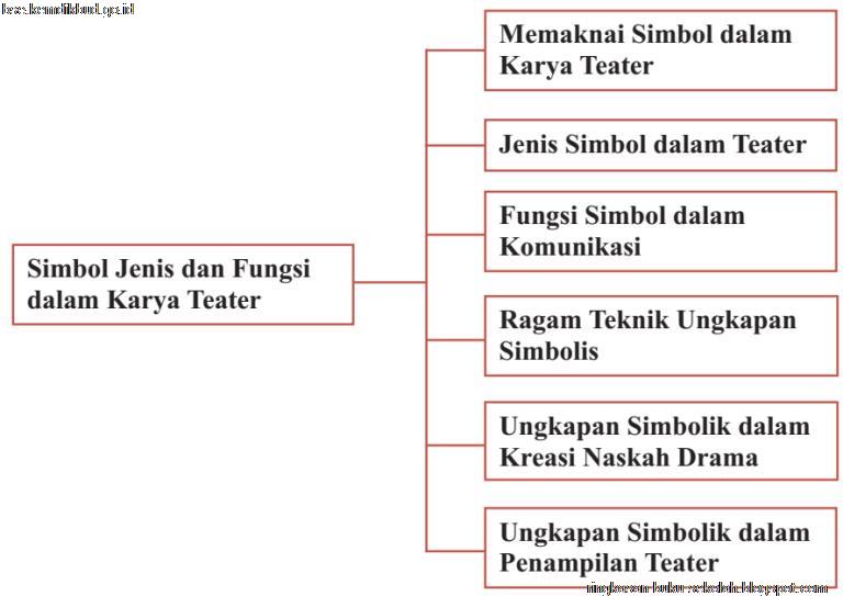 Bab VIII Teater ( Simbol dalam Teater ) - Seni Budaya Kurtilas Kelas 12