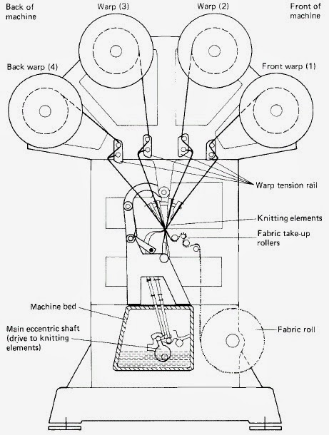 Study on Raschel Warp knitting machine.