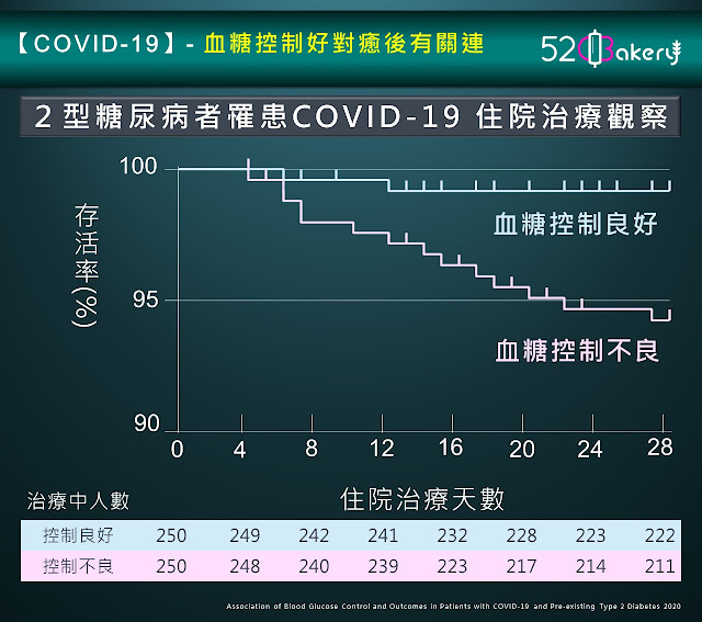 住院期間，血糖控制良好者跟血糖控制不良者做追蹤比較，癒後存活率相對來得高