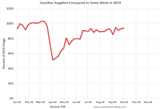 gasoline Consumption