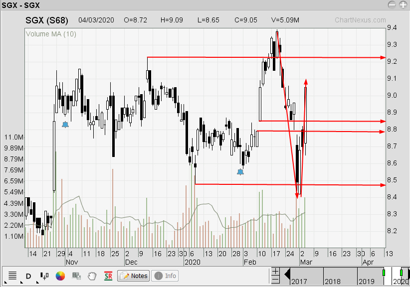 The Technical Dividends Investor SGX VShape Price Recovery