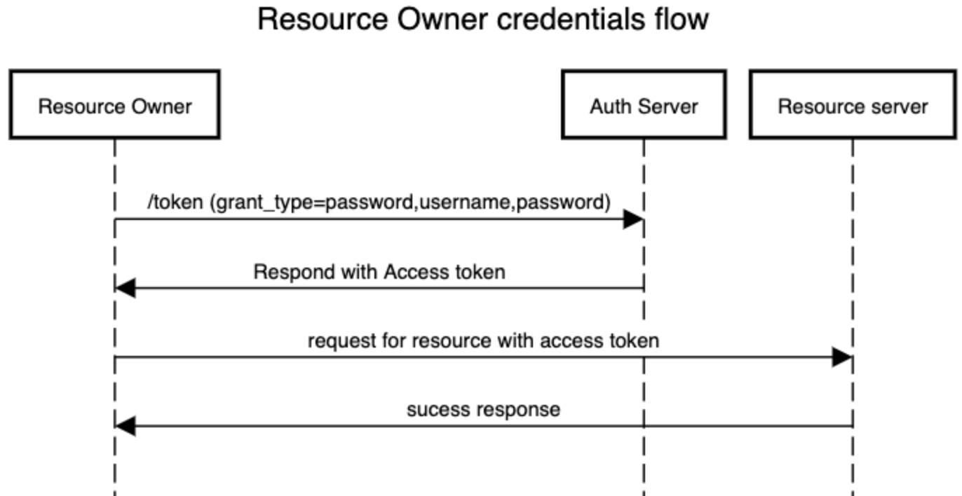 Codes and Concepts: OAUTH2 flow types