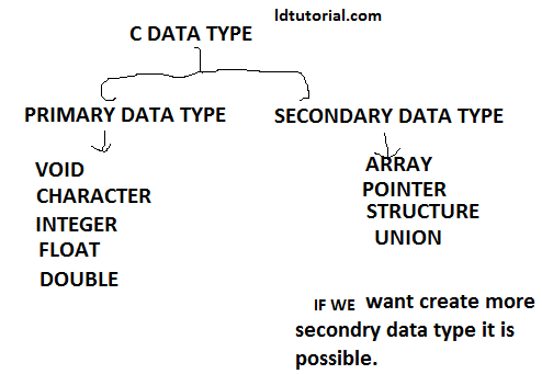 c data type