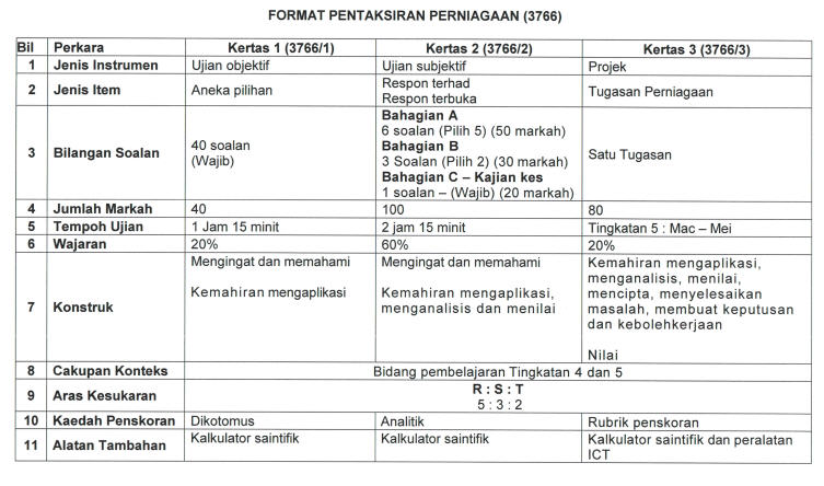 Matapelajaran spm