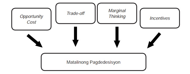 Mahahalagang Konsepto sa Ekonomiks | DepEd Learner's Classroom