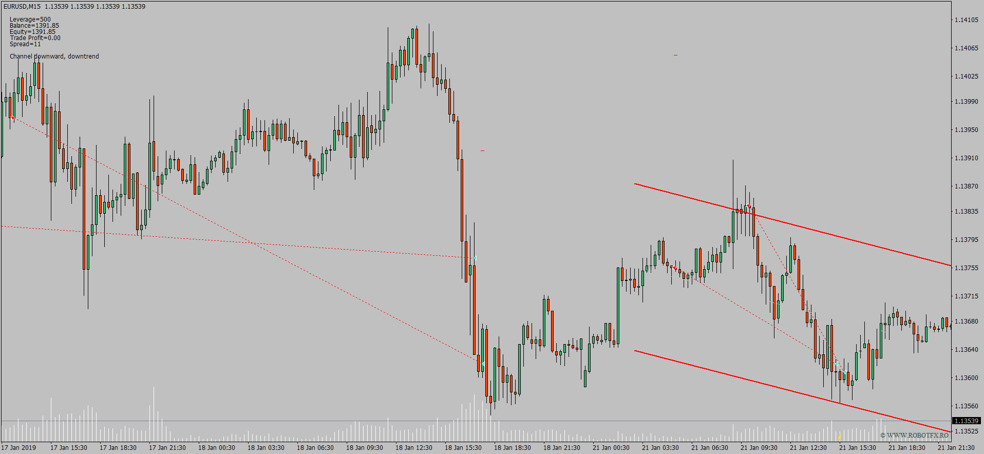 Channel Expert Advisor 4 MetaTrader Forex trading chart describing how to trade a price channel