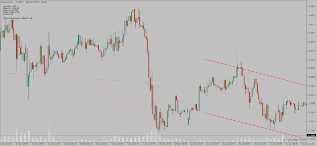 Channel Expert Advisor 4 MetaTrader Forex trading chart describing how to trade a price channel