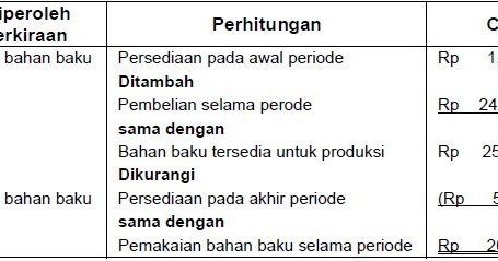 Makalah Akuntansi Biaya Biaya Bahan Baku Belajar