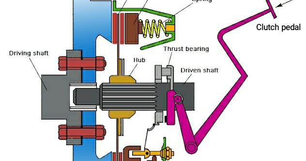 Clutch: Definition, Application, Working, Requirements and its Types