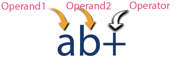 The correct place for easy learning....: Postfix Expression