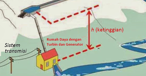 Soal Debit Air dan Daya Air Terjun dan Pembahasan - FISIKA ID