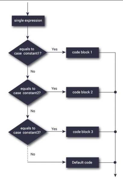 Switch Statement in Java