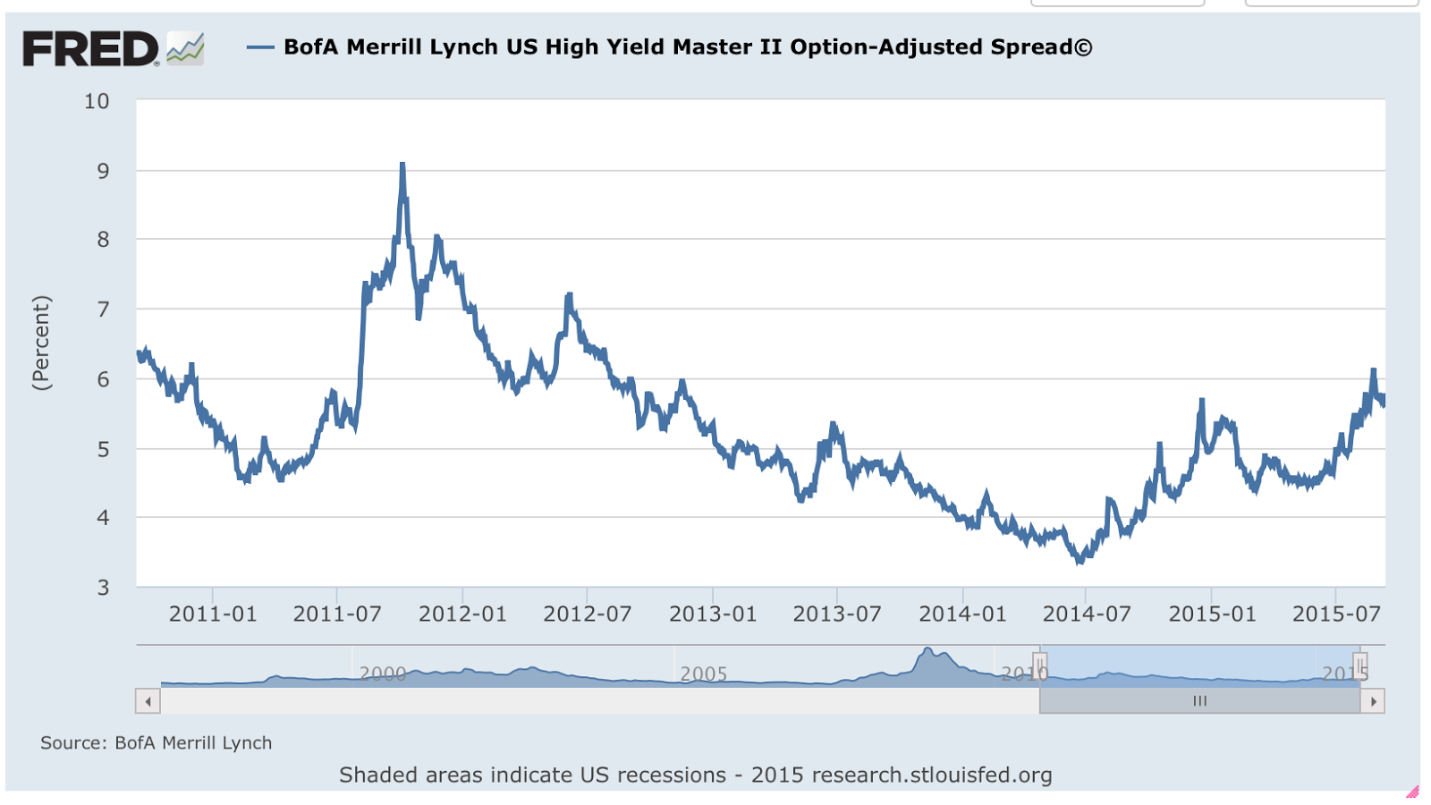 Disciplined Systematic Global Macro Views High yield bonds spreads move to average but