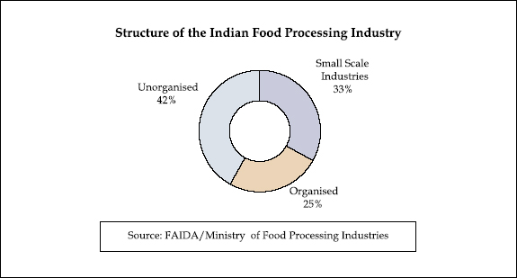  Food Processing 