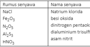 Tabel Diatas Berisi Rumus Senyawa Dan Nama Senyawa Kimia Pasangan Rumus Senyawa Mas Dayat Tabel Diatas Berisi Rumus Senyawa Dan Nama Senyawa Kimia Pasangan Rumus Senyawa Mas Dayat