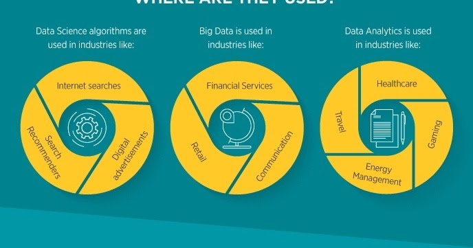 Big Data Vs Data Science Vs Data Analytics | Detailed Comparison
