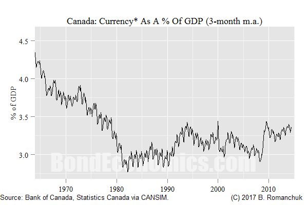 Chart: Currency As A % Of Nominal GDP