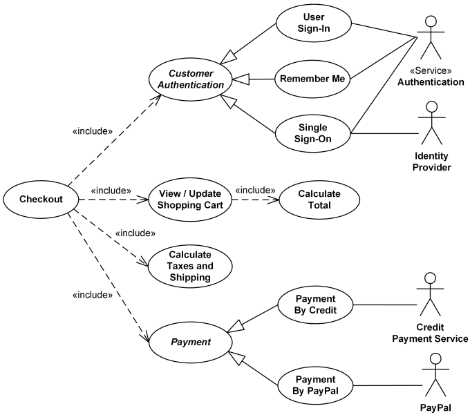 Unified Modeling Language (UML)