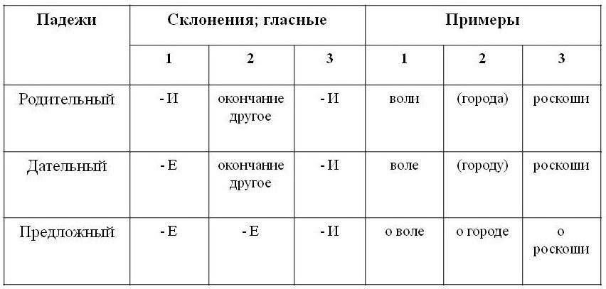 правило о правописании безударных окончаний имён прилагательных. буквы е-и в падежных окончаниях имён существительных. бещударные гдаснве в окончанияз прилага. е-и в окончаниях существительных таблица. безударные гласные в окончаниях прилагательных.