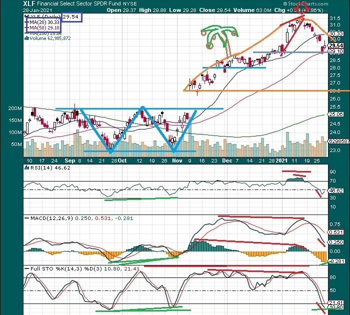 The Keystone Speculator™ XLF Financials ETF Daily Chart; WPattern