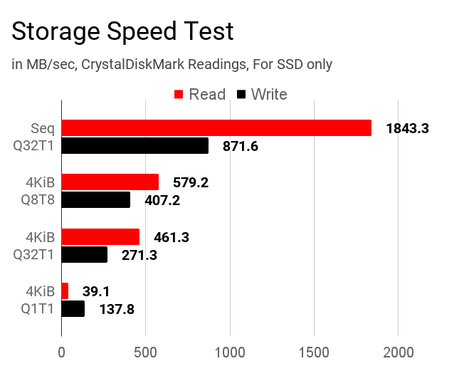 Mi Notebook 14 Horizon storage speed test by CrystalDiskMark.