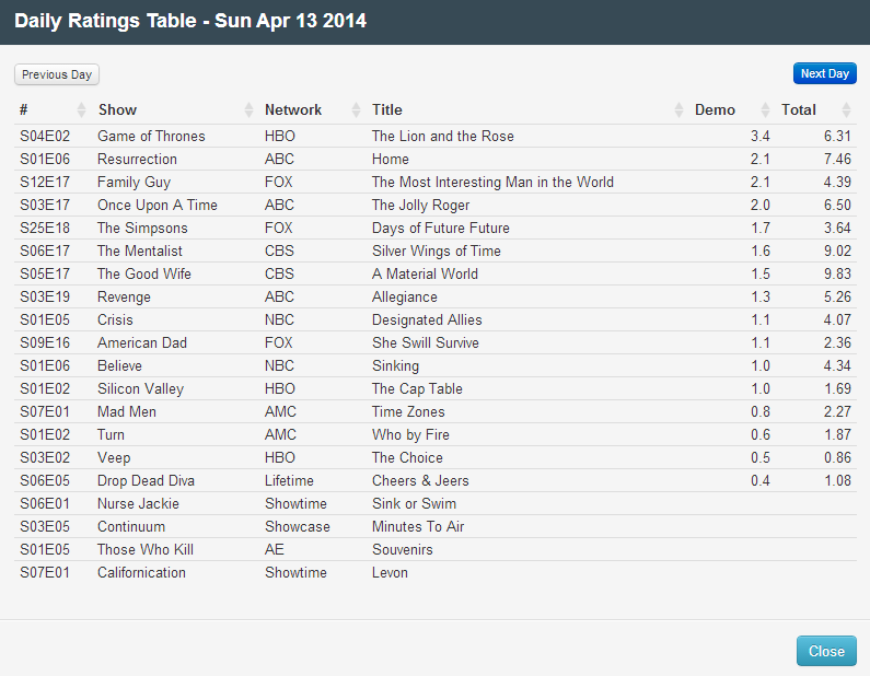 Final Adjusted TV Ratings for Sunday 13th April 2014