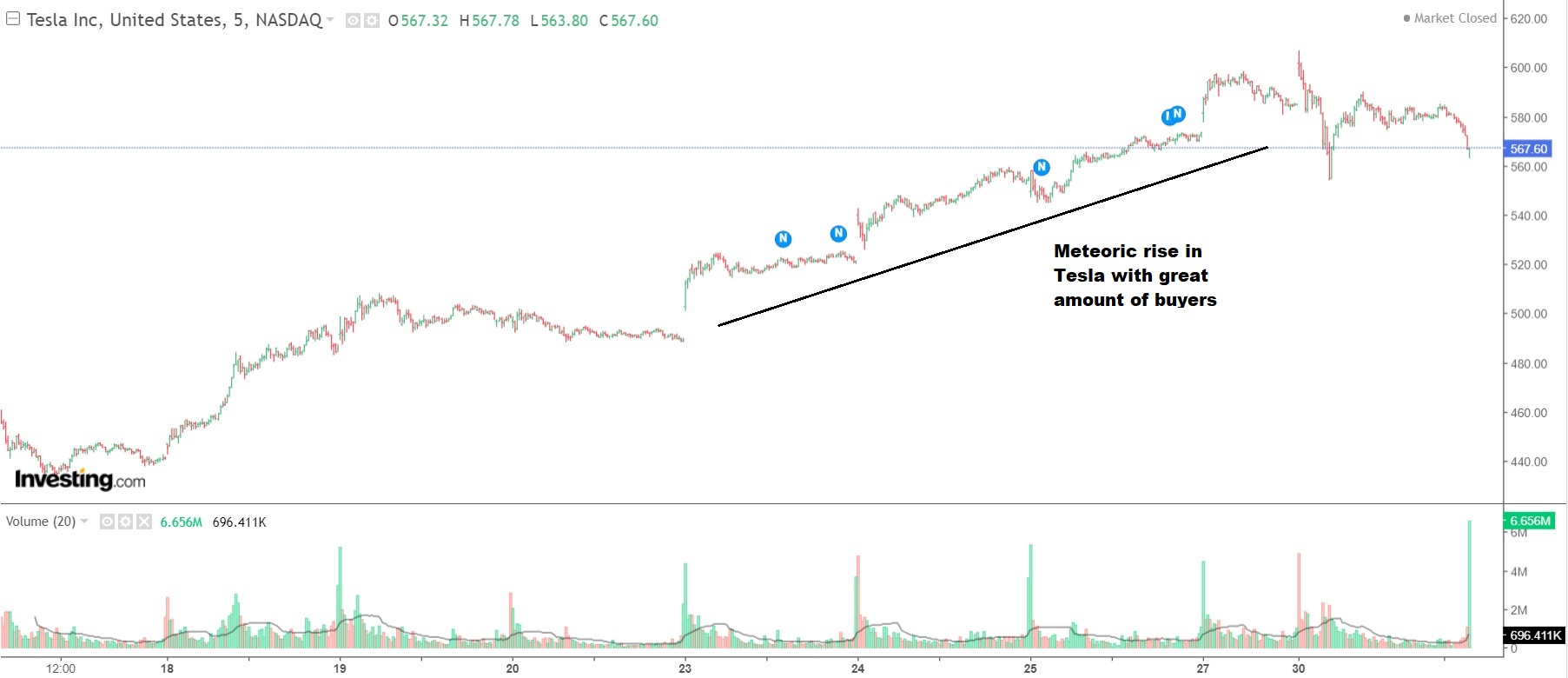 Stock Market BestKept Secrets Tesla Locking in Profits 101,440 as