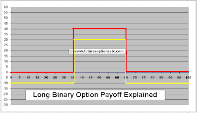 Binary return derivatives options