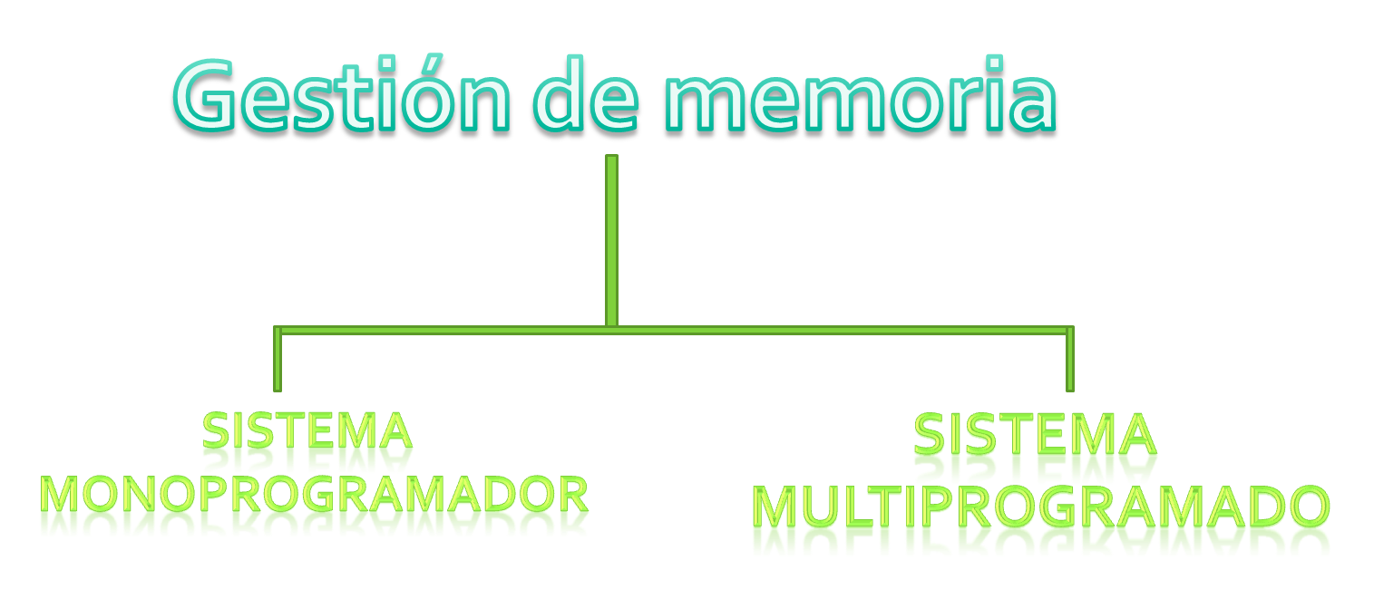 SISTEMAS OPERATIVOS GESTION DE MEMORIA