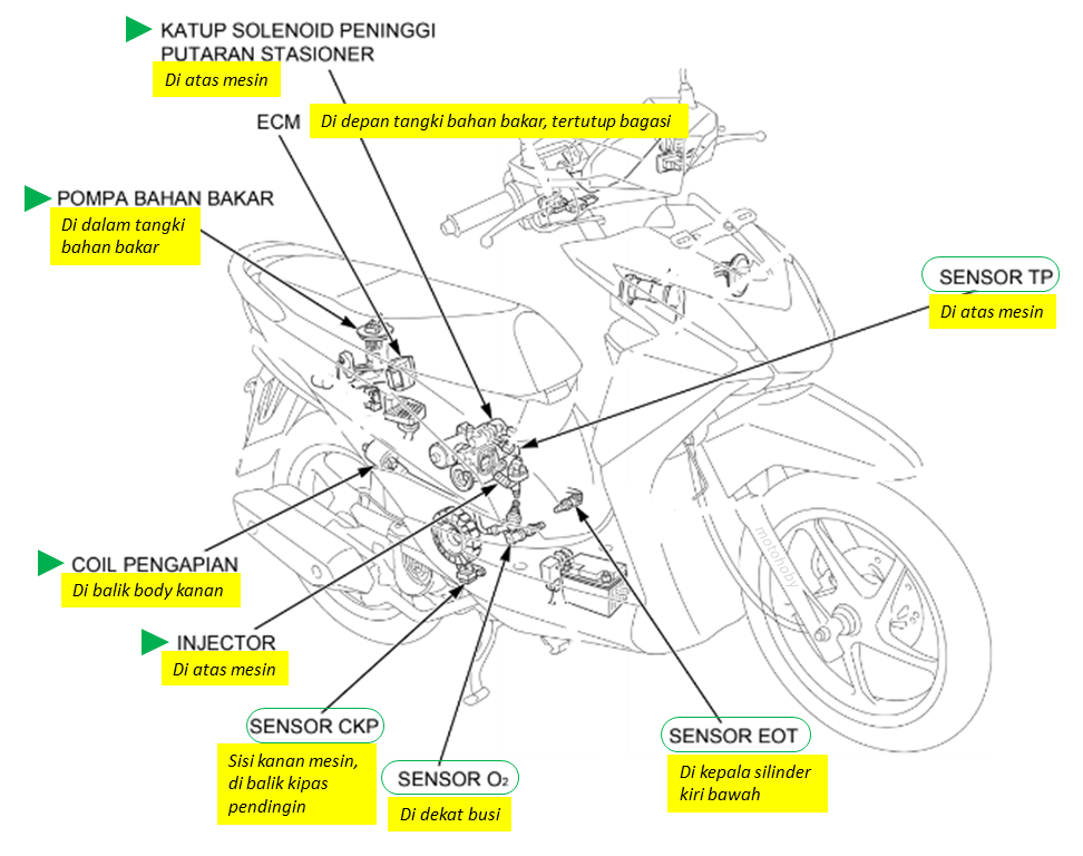 Sistem injeksi Honda Beat PGM-FI