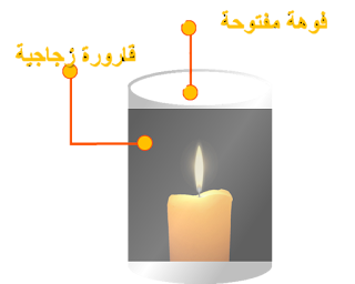 الاحتراق في الهواء، أهمية الاكسجين في عملية الاحتراق، تيار هوائي، الاكسجين ضروري لعملية الاحتراق