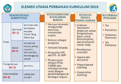 Struktur Kurikulum 2013