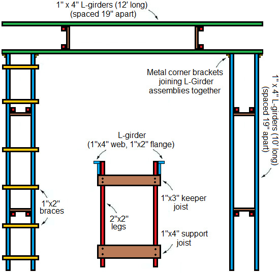 D & H "Colonie Main" layout Starting the Lgirder benchwork