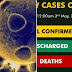 Coronavirus: 170 New Cases Recorded In Less Than 24 Hrs, Total Figure Hits 2,558, Death Toll Reaches 87 (Full Update)
