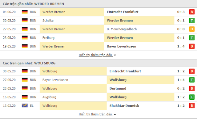 12BET Dự đoán Bremen vs Wolfsburg, 18h30 ngày 7/6 - Bundesliga Bremen3