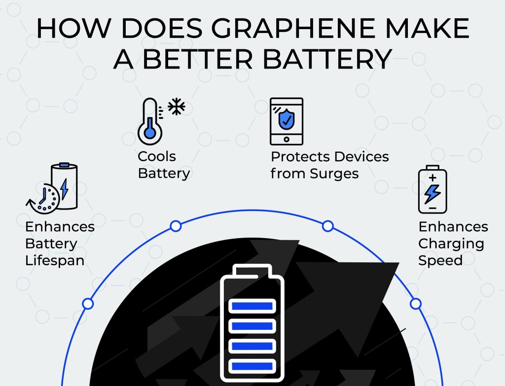 Howto, Tips and Articles Why is Graphene Battery Better Than Lithium