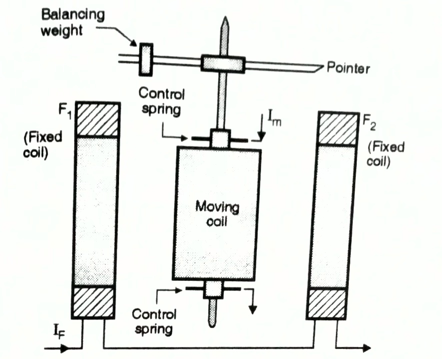 Dynamometer Type Moving Coil Instruments (Ammeter, Voltmeter) Working
