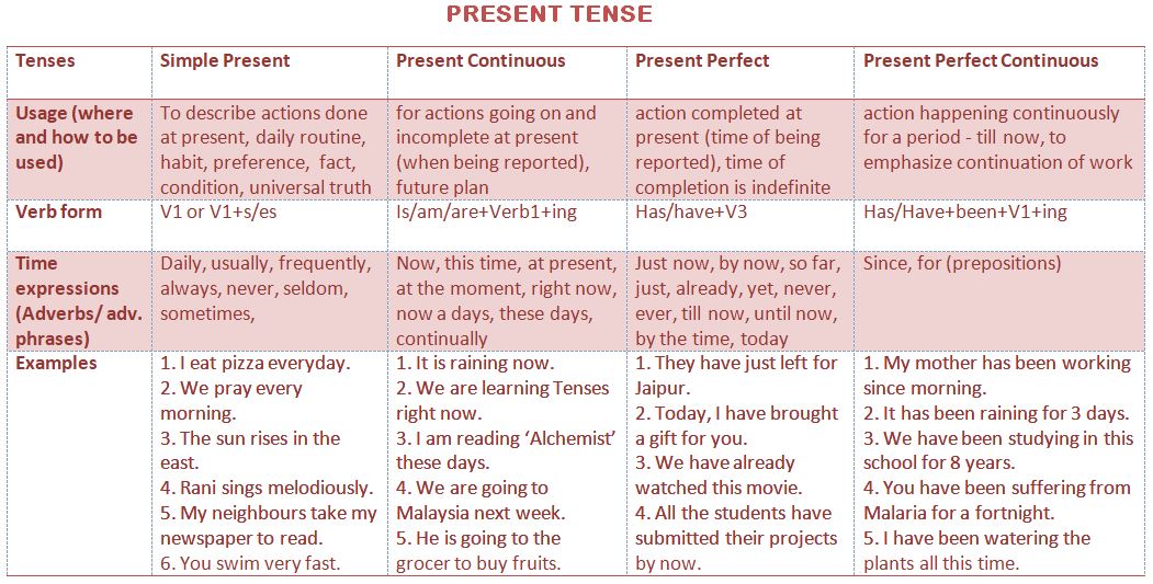 Has lived время. Past simple present Continuous present perfect. Perfect Tenses в английском языке таблица. Present simple present perfect таблица. Past Tenses маркеры.