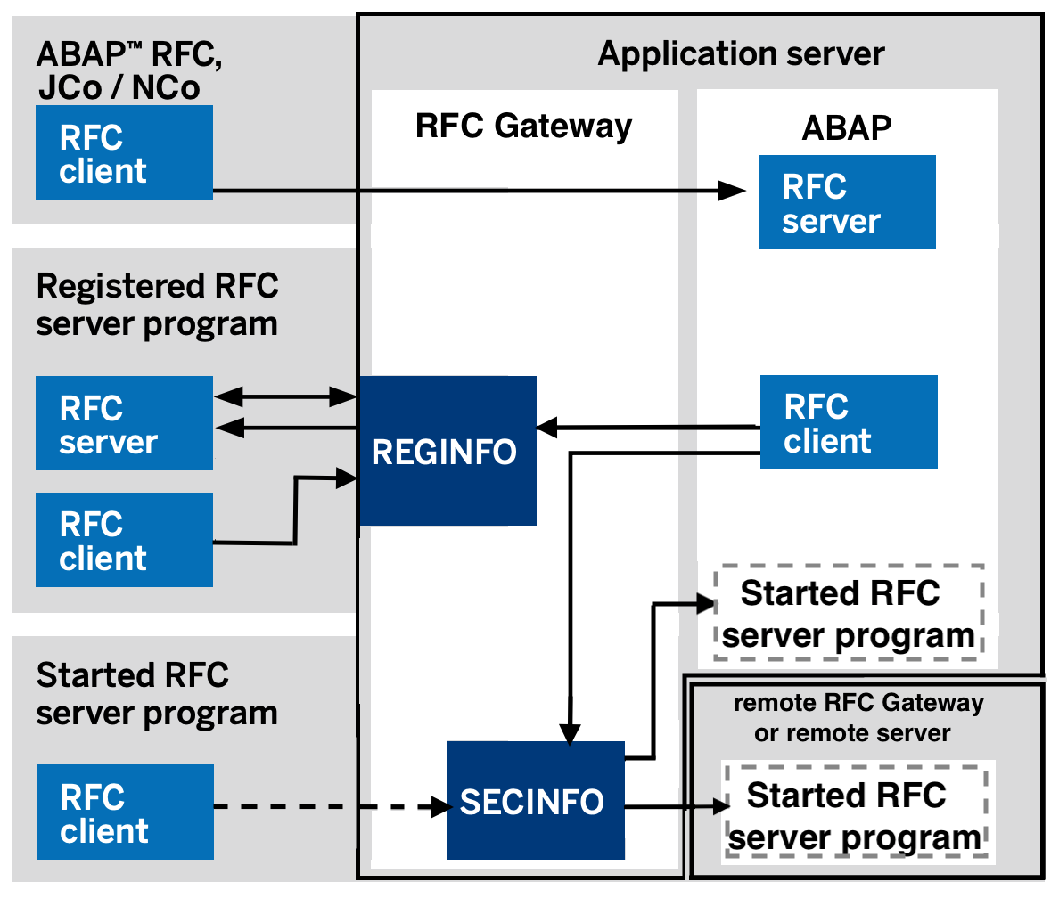 SAP ABAP Central RFC Gateway security, part 1 basic understanding