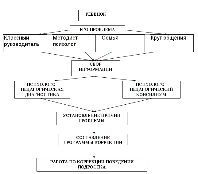Схема работы классного руководителя