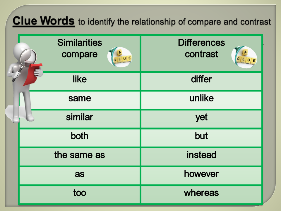 Reading2success: Comprehension - Compare and Contrast Activity