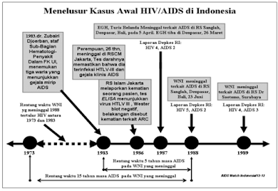 Gambar Penelusuran Kasus Awal HIV/AIDS di Indonesia