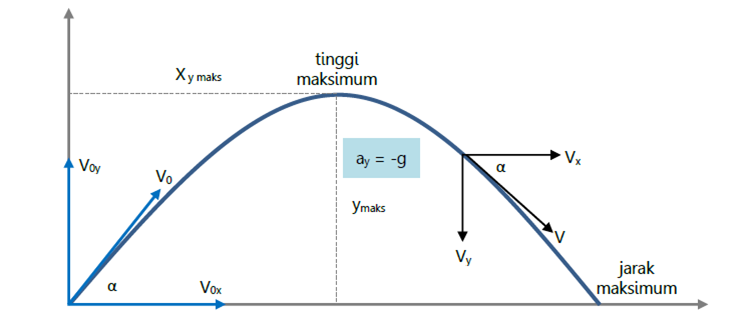 Grafik Gerak Parabola